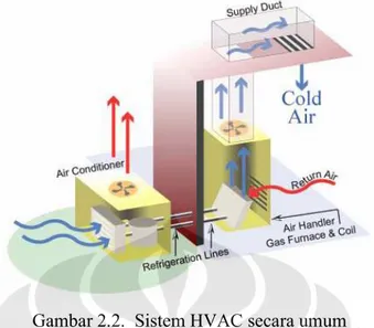Gambar 2.3. Komponen-komponen pada HVAC  Sumber: http://hydrogen-fc.com/wp-content/uploads/2008/01/confort.pdf