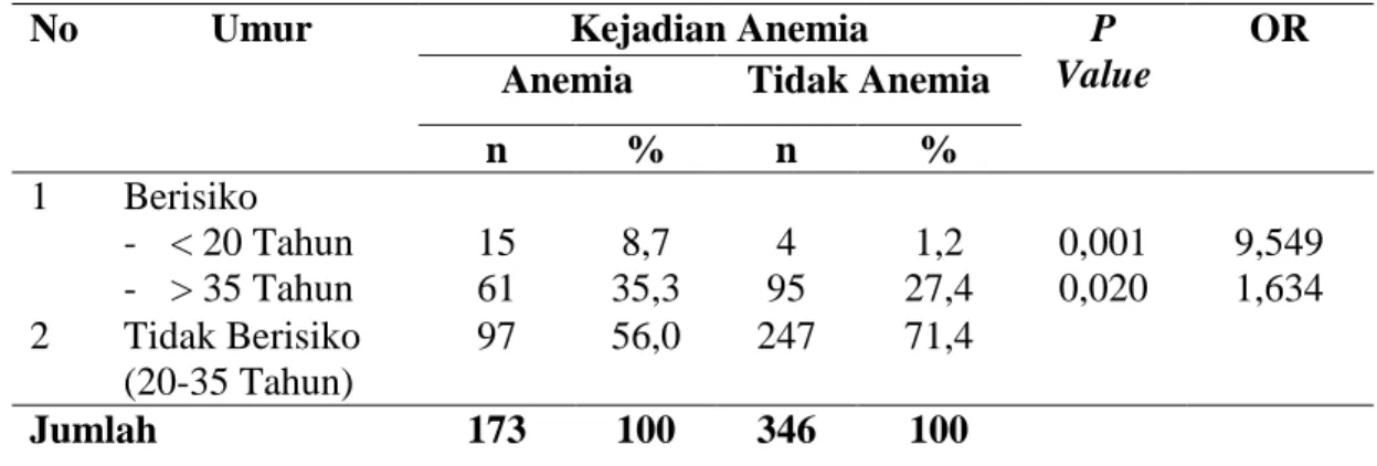 Tabel 1. Hubungan Umur dengan Kejadian Anemia pada Ibu Hamil di Rumah Sakit  Umum Daerah dr.Zainoel Abidin Provinsi Aceh Tahun 2013-2015 