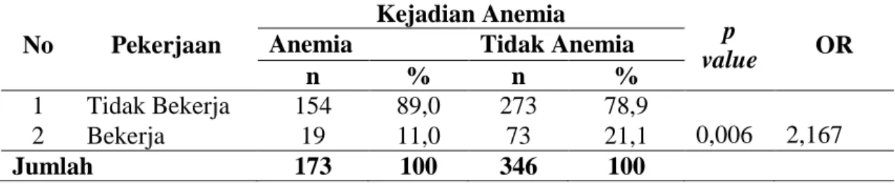 Tabel 5. Hubungan pekerjaan dengan kejadian anemia ibu hamil di Rumah Sakit Umum  Daerah dr.Zainoel Abidin Provinsi Aceh Tahun 2013-2015 
