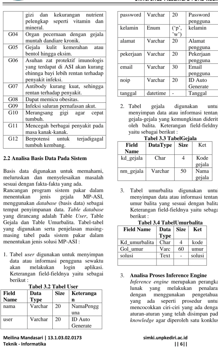 Tabel 3.2 Tabel User  Field  Name  Data  Type  Size  Keterangan 
