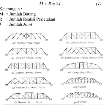 Gambar 1. Tipe-tipe rangka jembatan (Sumber: wikibooks) [5] 