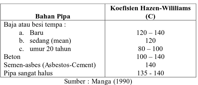 Tabel 2. Koefisien Hazen-Williams 