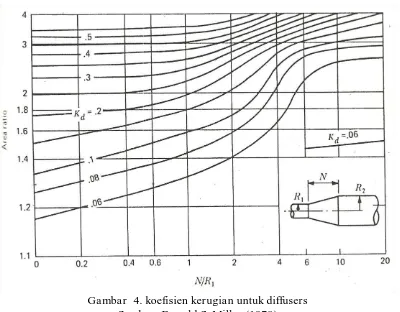 Gambar  4. koefisien kerugian untuk diffusers Sumber: Donald S. Miller (1978) 