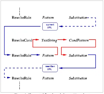 Figure 1: The control flow through the rewriting ruleset