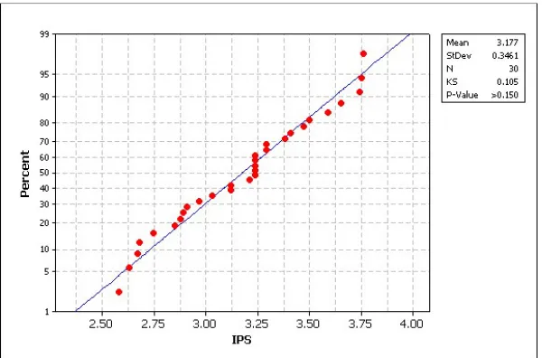 Gambar 4. 1 Probability Plot untuk IPS Mahasiswa