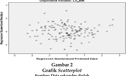 Gambar 2  Grafik Scatterplot 