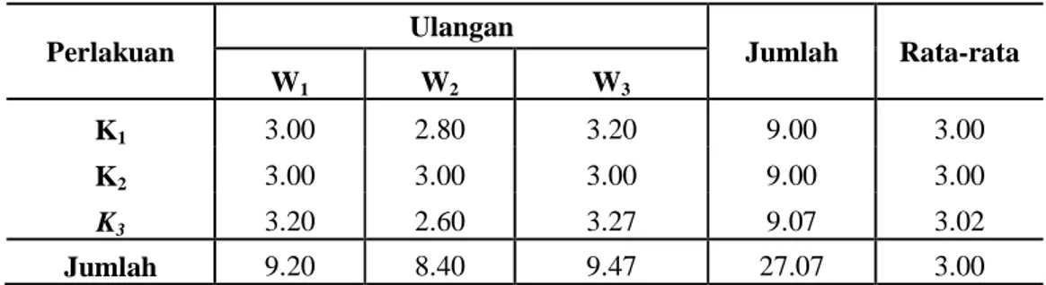 Tabel 7. Rata-rata Uji Organoleptik Warna Pengaruh Konsentrasi Gula  Terhadap Kualitas Sirup     Bonggol Nanas  