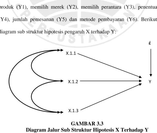 Diagram Jalur Sub Struktur Hipotesis X Terhadap Y X.1.1 