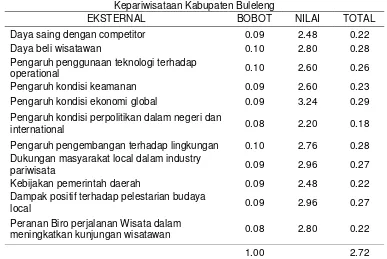 Tabel  3.4  Eksternal Factor Analysis Summary 