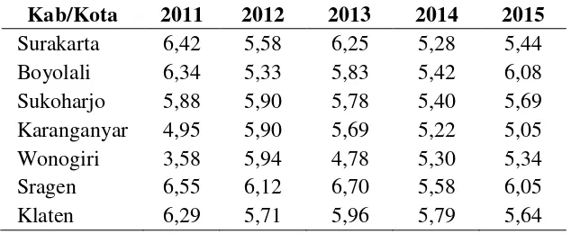 Tabel 1.1 Laju Pertumbuhan PDRB Harga Konstan 2010 Berdasarkan Kab/Kota di 