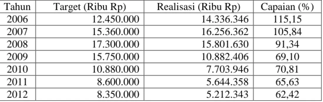 Tabel 1.1 Target dan Realisasi Penjualan di PT Novell Pharmaceutical Labs   Medan 2006-2011 