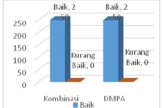 Diagram 1. Pola Aktivitas akseptor suntik  Kombinasi dan DMPA 