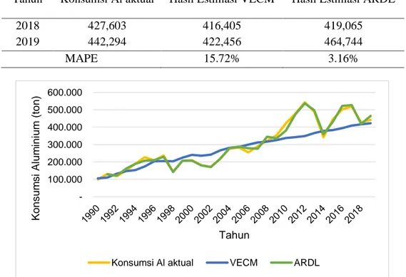 Gambar 3. Grafik validasi perkiraan konsumsi menggunakan model ARDL dan VECM terhadap  konsumsi aktual 