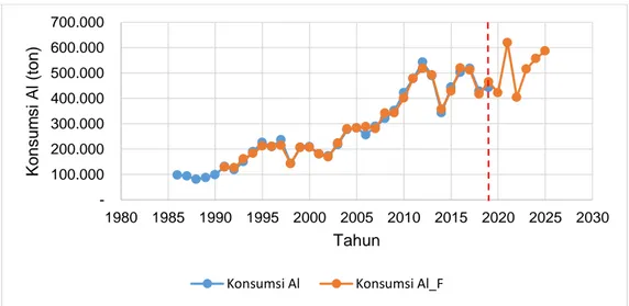 Gambar 4. Grafik konsumsi aktual dengan peramalan ARDL  Tabel 5. Konversi kebutuhan bijih bauksit dari tahun 2020-2025  Tahun  Kebutuhan Aluminium 