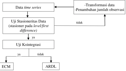 Gambar 1. Bagan alir model ARDL (Gujarati dan Porter, 2012)  Bentuk umum persamaan ARDL adalah : 