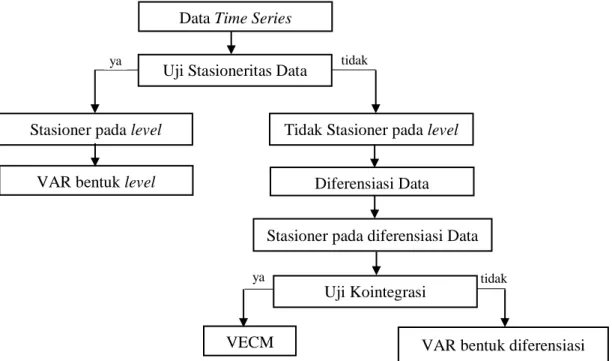 Gambar 2. Bagan alir model VAR (modifikasi Widarjono, 2018) 