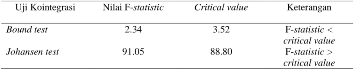 Tabel 3. Uji kointegrasi pada data penelitian 