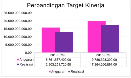 Grafik Anggaran dan Realisasi TA 2018 dan 2019 