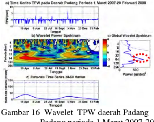 Gambar 15  Power Spektral Density TPW  daerah Padang periode 1 Maret  2007-29 Februari 2008