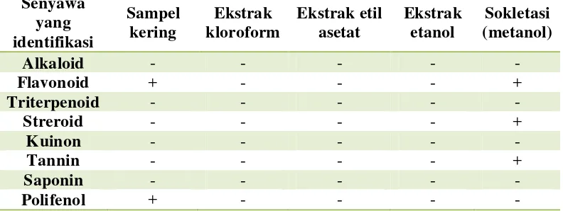 Tabel 4. 2 Hasil uji fitokimia ekstrak jantung pisang batu 