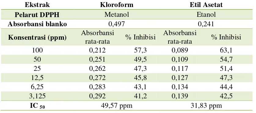 Tabel 4. 3 Hasil uji aktivitas antioksidan ekstrak jantung  pisang batu 