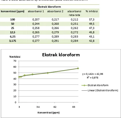 Tabel 1 Data absorbansi uji antioksidan pada ekstrak kloroform 