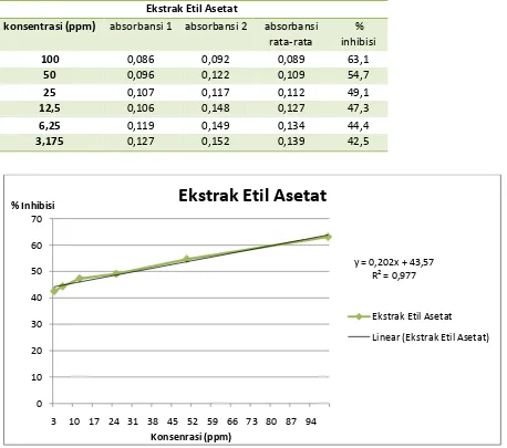 Tabel 2 Data absorbansi Uji Antioksidan ekstrak etil asetat 