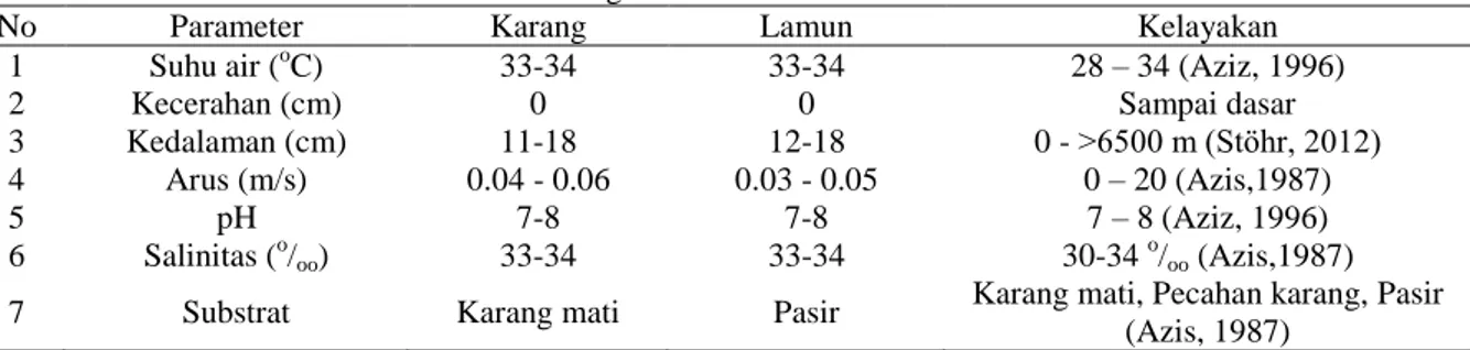 Gambar 3. Histogram Kelimpahan Bulu Babi (Sea Urchin)  d.  Parameter Perairan 