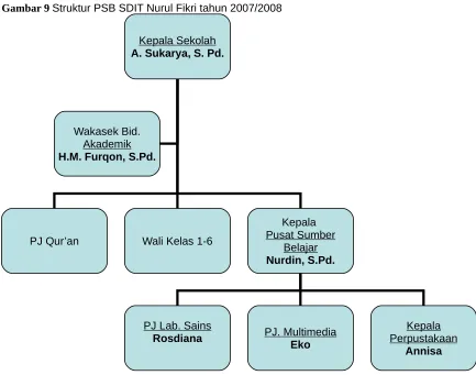 Gambar 9 Struktur PSB SDIT Nurul Fikri tahun 2007/2008