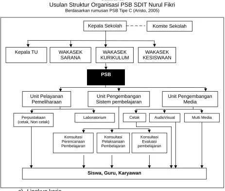 Gambar 10Usulan Struktur Organisasi PSB SDIT Nurul Fikri