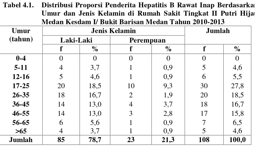 Tabel 4.1.Distribusi Proporsi Penderita Hepatitis B Rawat Inap Berdasarkan