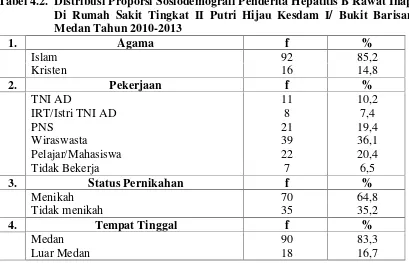 Tabel 4.2. Distribusi Proporsi Sosiodemografi Penderita Hepatitis B Rawat Inap