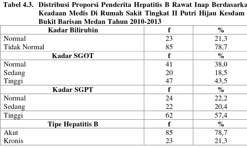 Tabel 4.3. Distribusi Proporsi Penderita Hepatitis B Rawat Inap Berdasarkan