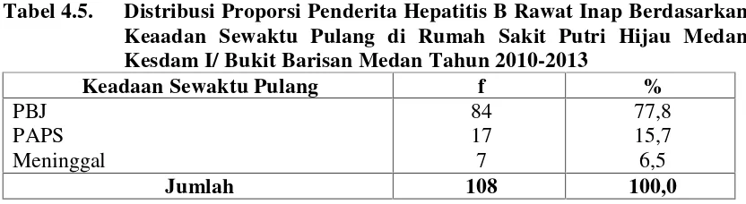 Tabel 4.4.Distribusi Proporsi Penderita Hepatitis B Rawat Inap Berdasarkan