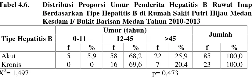 Tabel 4.6.Distribusi Proporsi Umur Penderita Hepatitis B Rawat Inap