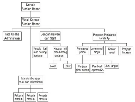 Diagram 2.28 Struktur Organisasi Pengelolaan Stasiun PT. Kereta Api  (Persero)