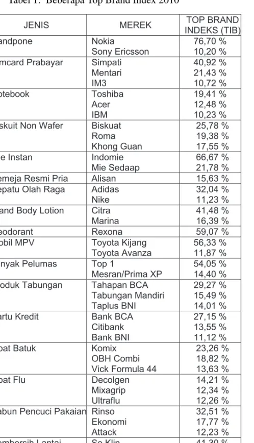 Tabel 1. Beberapa Top Brand Index 2010