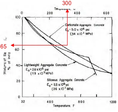 Gambar 3.7 Modulus of elasticity of concrete at high temperatures 