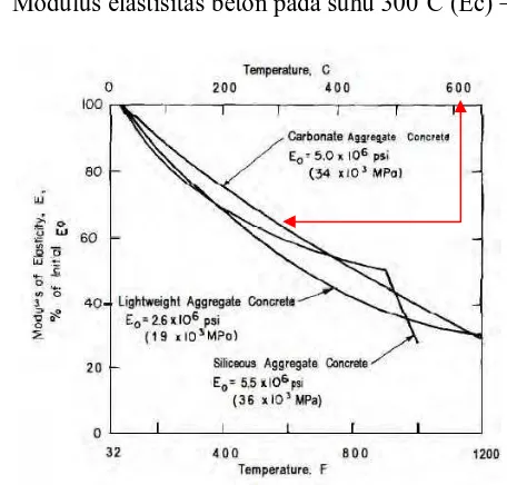 Gambar 4.1 Modulus of elasticity of concrete at high temperatures 