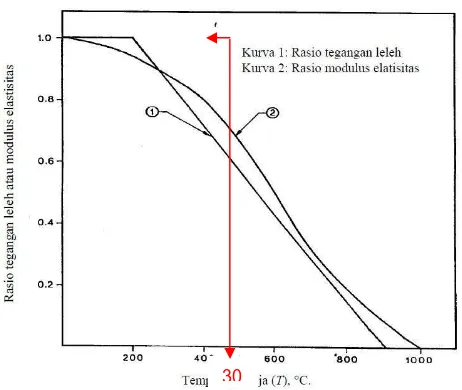 Gambar 4.2 Variasi sifat mekanis baja terhadap temperatur (SNI 03-1729-2002) 