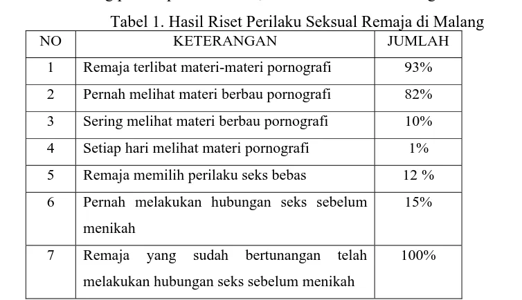 Tabel 1. Hasil Riset Perilaku Seksual Remaja di Malang KETERANGAN JUMLAH 