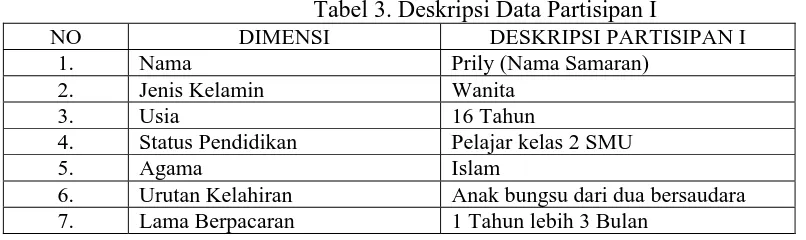 Tabel 3. Deskripsi Data Partisipan I DIMENSI 