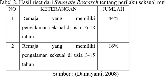 Tabel 2. Hasil riset dari Synovate Research tentang perilaku seksual remaja NO KETERANGAN JUMLAH 