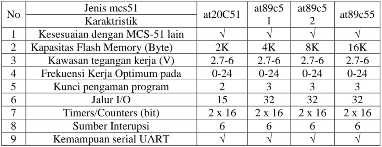Table 2.1.1 perbandingan keluarga MCS51  [1] 