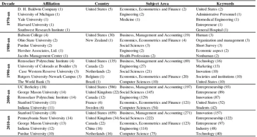 Tabel 2. Data Artikel Technopreneur di United States 