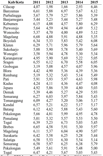 Tabel 1.1 PDRB Atas Dasar Harga Konstan 2010 Menurut Kab/Kota di Provinsi Jawa 