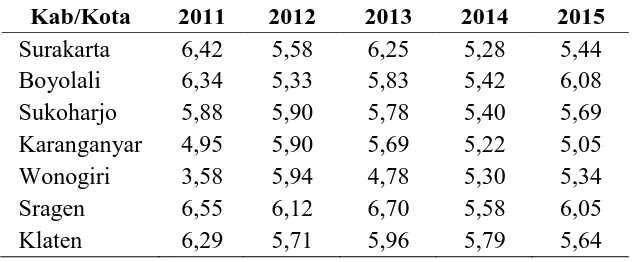 Tabel 1.2 Laju Pertumbuhan PDRB Harga Konstan 2010 Berdasarkan Kab/Kota di 