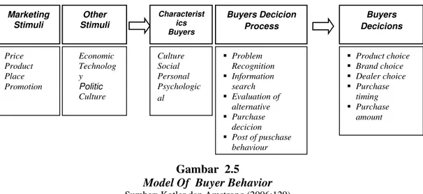 Gambar  2.5  Model Of  Buyer Behavior  Sumber: Kotler dan Amstrong (2006:129) 