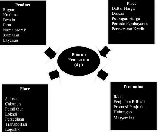 Gambar 2.1 Bauran Pemasaran (4P)  Sumber: Kotler &amp; Armstrong (2006) 