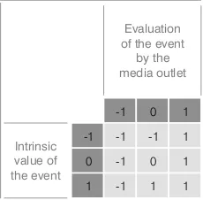 table in each analysis one should assume that ‘ –1’ indicates ‘negative’, ‘0’ indicates subjectivity that may be entailed in this type of more qualitative analysis